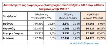  Η INSTAT ανακοίνωσε τα αποτελέσματα της απογραφής στην Αλβανία του 2011